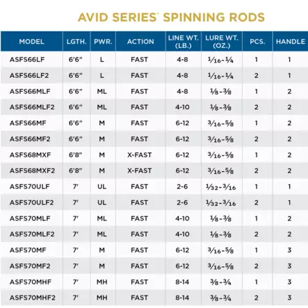 Croix Avid Spin 7' 1/8-3/8oz (3,5-10g) 2os. - St. Croix avokelavavat - 780647009405 - 2